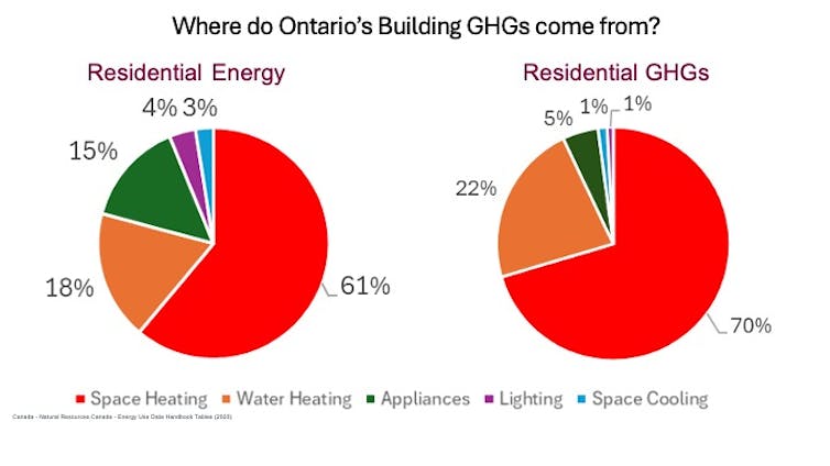 two pie charts showing the source of Ontario's greenhouse gas emissions