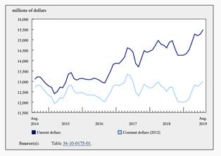 Investment Chart